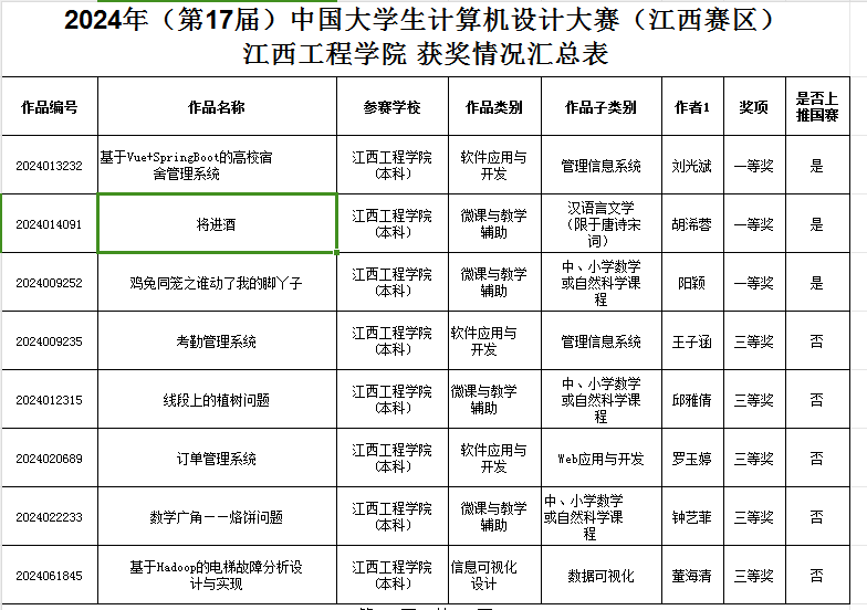 江西工程学院学子在2024年中国大学生计算机设计大赛（江西赛区）中荣获一等奖_fororder_图片1